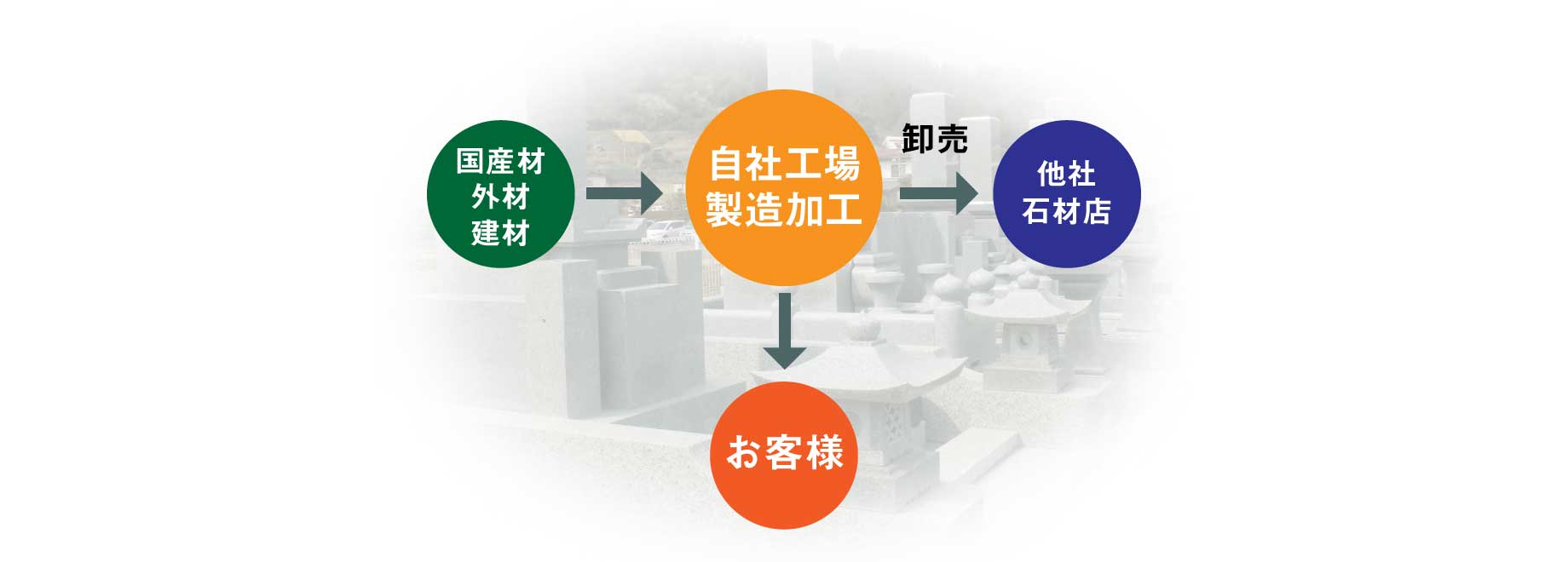 自社工場製造加工