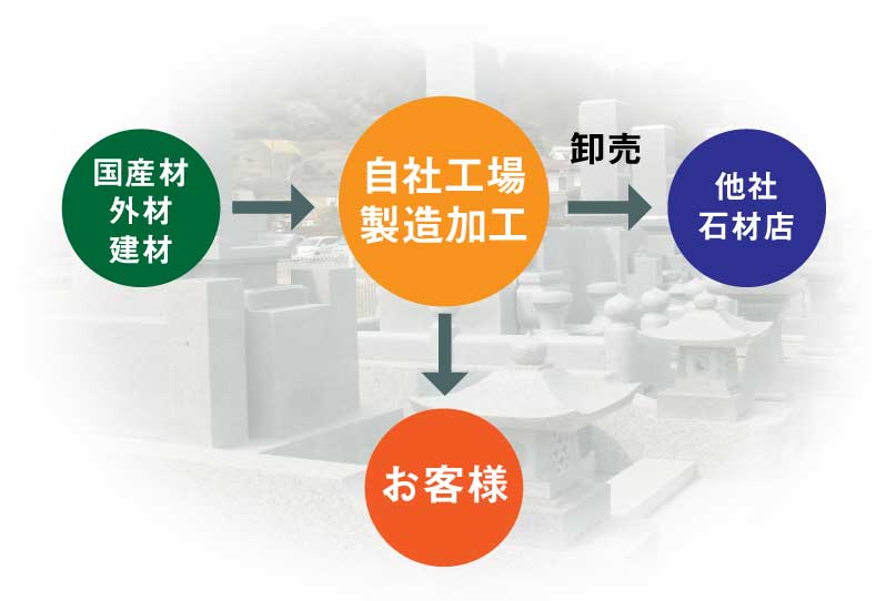 自社工場製造加工